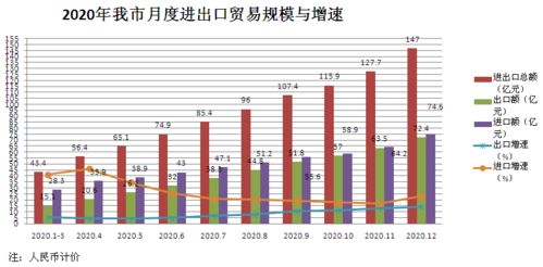 我市1-12月貨物貿(mào)易進(jìn)出口總額達(dá)147億元，外貿(mào)發(fā)展展現(xiàn)穩(wěn)健態(tài)勢