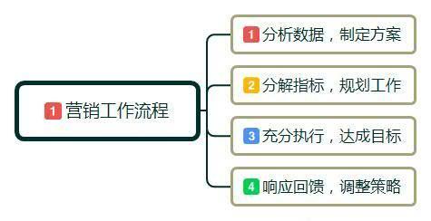 零基礎入門日用百貨互聯網營銷 概念、方法與實踐技巧