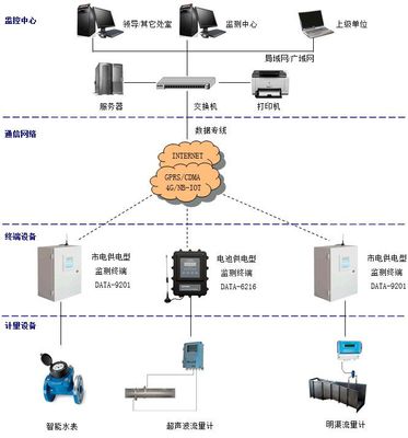 水資源監控能力建設中的取用水戶水量監測系統 價格、廠家選擇與接口IC技術解析